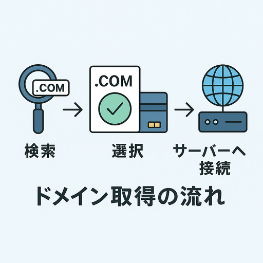 ドメイン取得の流れ